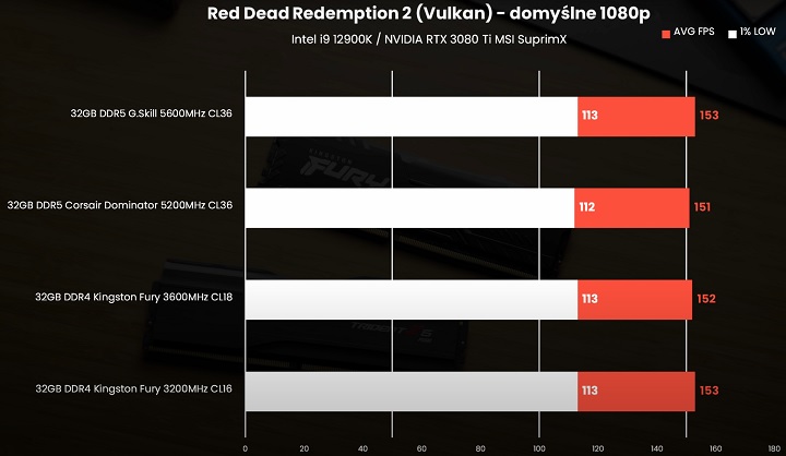 Fot. Zmaslo - Ile RAM potrzeba do grania w 2023 roku - dokument - 2023-02-08
