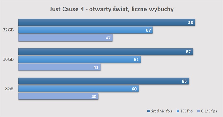 Wszystkie z testowanych gier były uruchomione na najwyższych detalach w rozdzielczości 2560x1080. - Ile RAM potrzeba do grania w 2023 roku - dokument - 2023-02-08