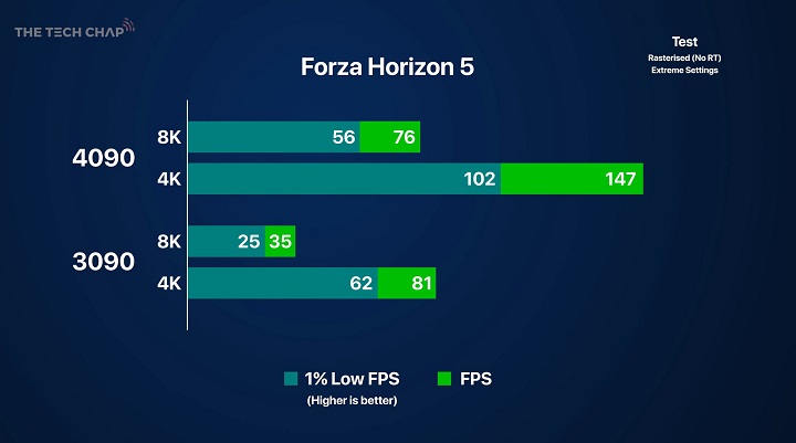 W pełni komfortowa rozgrywka w 8K i to bez żadnych wspomagaczy typu DLSS. Źródło: YouTube / The Tech Chap - Po co komu karta graficzna za 10 tysięcy złotych? - dokument - 2022-12-30