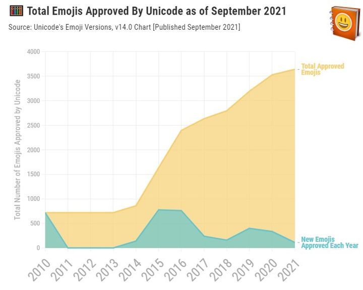 Coraz mniej nowych emotek co roku. Na Żółto wszystkie dostępne emotki, na zielono liczba dodanych danego roku. Źródło: Emojipedia - Emotki, emoji, minki - kto ustala, jakie obrazki będziemy do siebie wysyłać? - dokument - 2021-10-15