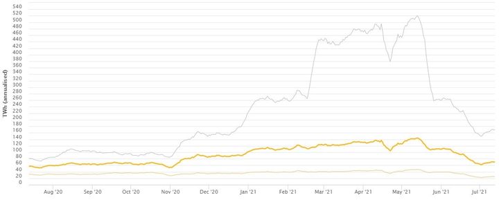 Zużycie energii elektrycznej do wydobycia BTC jest ogromne, choć przez ostatnie działania w Chinach wyraźnie zmalało. Źródło: CCAF. - Jak BitCoin i inne kryptowaluty zmieniają świat? Energetyka, ekologia i wielka polityka - dokument - 2021-09-15