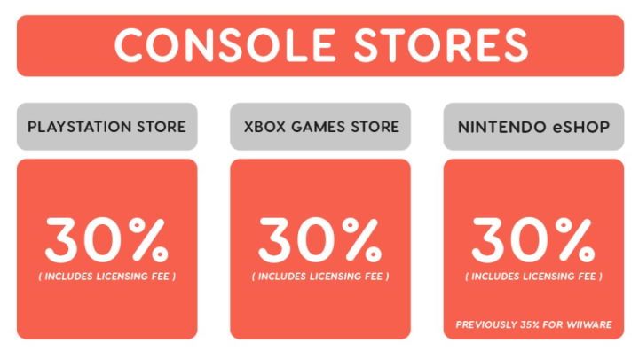 Wszyscy biorą 30%, atakujemy tylko wybranych. Źródło: ign.com - Robin Hood branży gier czy sposób na podbicie rynku. O co chodzi Epic Games? - dokument - 2020-09-16