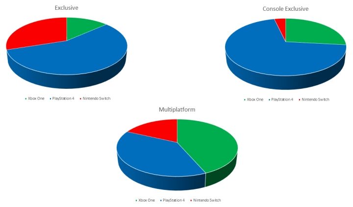 Ekskluzywność gier wg platform. - 2018-03-11