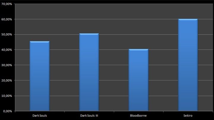 Procent graczy, którzy ukończyli przynajmniej połowę (według ustalonych przez nas kryteriów) wybranych gier typu „soulsborne” autorstwa From Software. - 2019-05-11