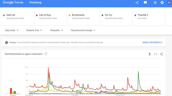 Widzicie to? Half-Life to ta niebieska linia, która ledwie daje oznaki życia. Młodsi konkurenci budzą znacznie więcej emocji. - 2019-02-05