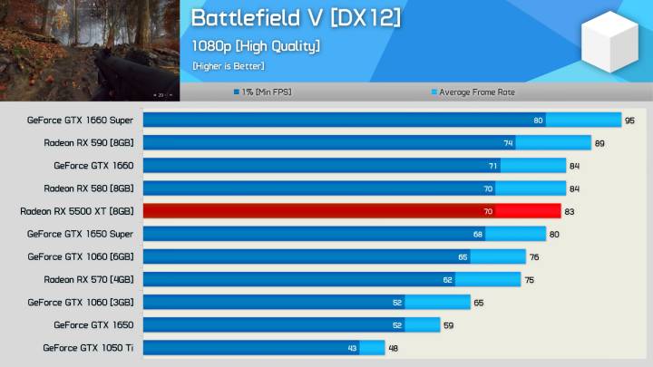 Wydajność nowych układów nie napawa optymizmem. Źródło: Hardware Unboxed. - Tanie karty graficzne - GTX 1650, GTX 1660 vs RX 570 i RX 580 - dokument - 2020-10-06