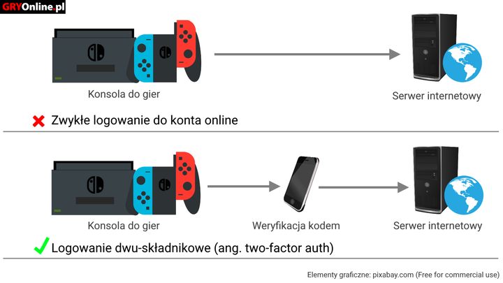 Schemat mechanizmu logowania dwuskładnikowego - Czy konsolowi gracze też muszą bać się hakerów? - dokument - 2022-03-03