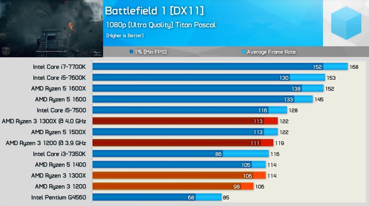 Ryzen 1200 jest w stanie wygenerować ponad 100 FPS w Battlefield 1 zostawiając G4560 daleko w tyle. Jak na procesor za 200 złotych jest to wynik, który wręcz zadziwia. - Procesor do gier 2019 - AMD Ryzen kontratakuje - dokument - 2019-08-07