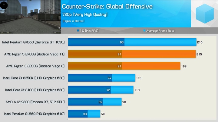 Nawet na zintegrowanym układzie graficznym Ryzena 2200G możesz spokojnie pograć na przykład w CS:GO. - Procesor do gier 2019 - AMD Ryzen kontratakuje - dokument - 2019-08-07