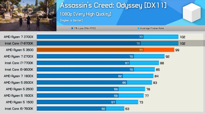 Ryzen 3600 dobija w niektórych grach nawet do i7 8700K. Szczególnie tam, gdzie wymagany jest mocny procesor. - Procesor do gier 2019 - AMD Ryzen kontratakuje - dokument - 2019-08-07