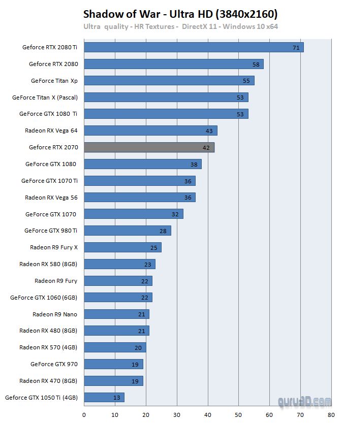 RTX 2070 w Śródziemiu: Cieniu Wojny – 4K. Źródło: Guru 3D.