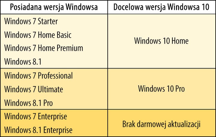 Te wersje systemów możecie zaktualizować do odpowiadających im wersji Windowsa 10. - Windows 10, DirectX 12 i Sklep Windows - wszystko, co musisz wiedzieć - dokument - 2021-10-25