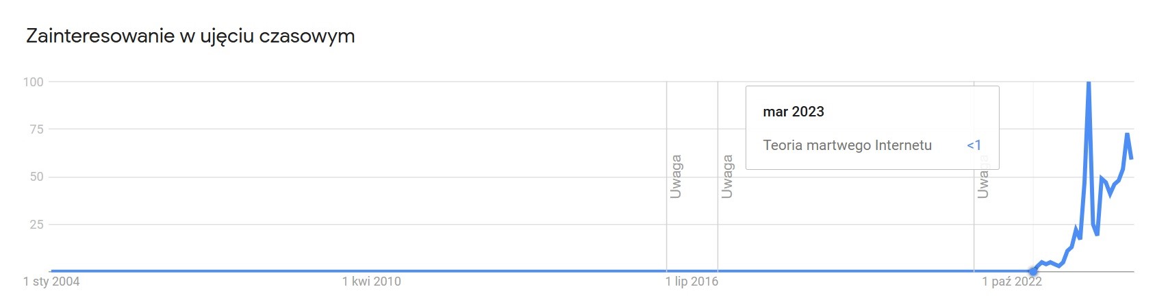 Prawdziwy wzrost popularności teorii martwego internetu – przynajmniej w wyszukiwarce Google – miał miejsce stosunkowo niedawno.