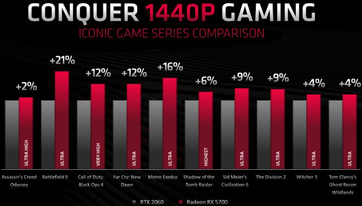 Nawet tańszy z nowych Radeonów ma dawać radę w rozdzielczości 1440p. - 2019-07-04