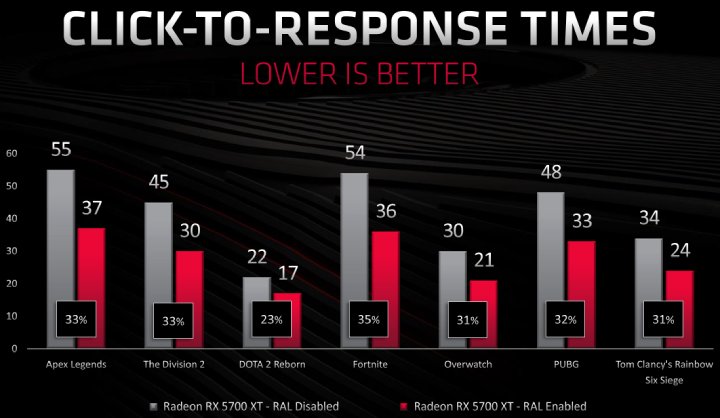 Inne sztuczki mają zmniejszyć opóźnienia podczas grania. - 2019-07-04