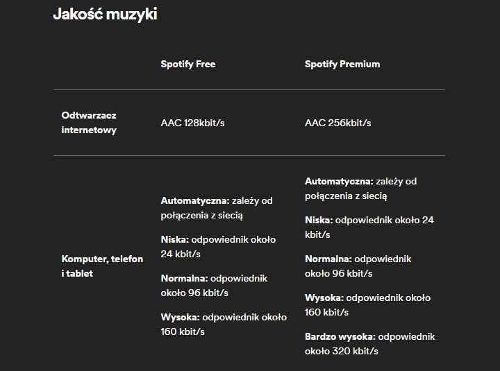 Dla ciekawskich: odtwarzanie muzyki w najlepszej płatnej jakości 320 kbit/s zużyje około 140 MB internetu w ciągu godziny. Źródło: Spotify - Gdy Internet mobilny bez limitu jest niedostępny - jaki pakiet wybrać i co zużywa najwięcej danych - dokument - 2022-09-30