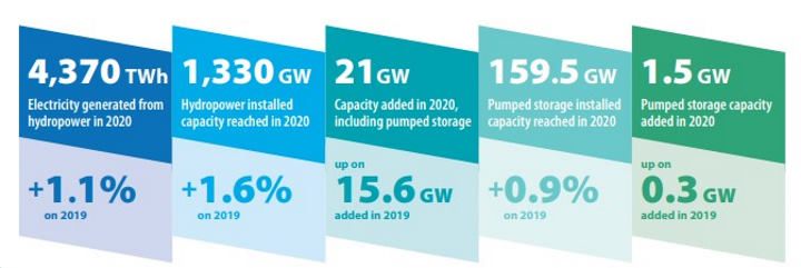 Tak prezentują się dane z raportu International Hydropower Association z 2021 roku. Źródło: hydropower.org - Jak będziemy przechowywać energię? - dokument - 2022-08-08
