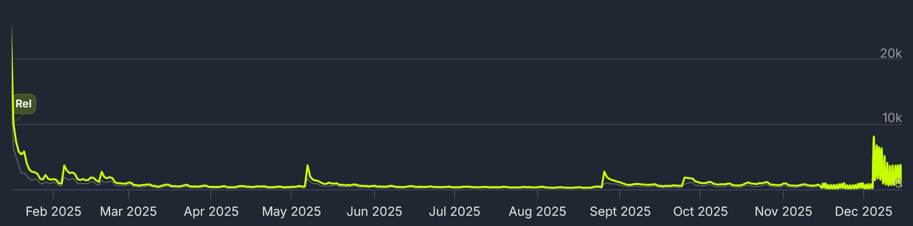 Steamowa aktywność w AC Evo na osi czasu. Wielki „hajp” na starcie, potem długi marazm z krótką przerwą w maju (update 0.2), od września niemrawe podrygi z trybem multiplayer (0.3) i prawdziwe odbicie dopiero w 0.4 (źródło: SteamDB). - Po roku dreptania w miejscu i koszmarnych opóźnieniach gra Assetto Corsa Evo wreszcie ruszyła naprzód. Odzyskuję wiarę w tę produkcję - dokument - 2025-12-22