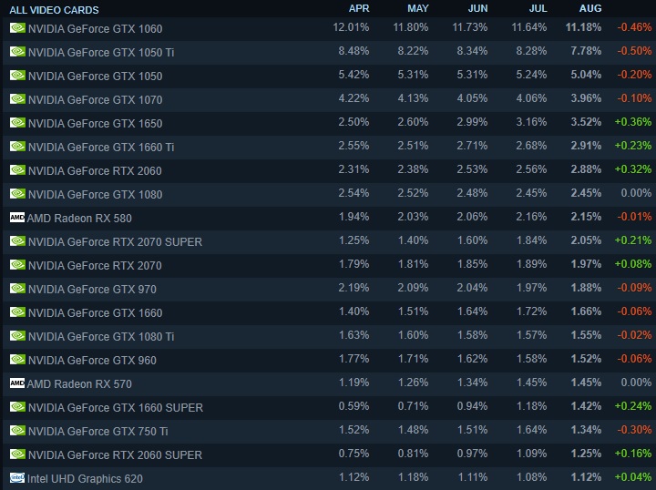 Zdecydowana przewaga Nvidii. Tylko 2 Radeony i 1 Intel na 20 kart „zielonych”. - Jakie karty graficzne kupują Polacy przed premierą GeForce RTX 3070 i 3080 - dokument - 2020-09-03