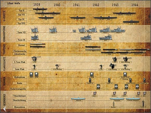 Ulepszeń dokonywać będzie za punkty renomy zdobyte podczas kolejnych patroli w rezultacie wykonywania zadań w poszczególnych kampaniach i przyznawane w nagrodę za kolejne alianckie łajby posyłane na dno - Modernizacje (upgradey) U-Boota | Poznaj swój okręt podwodny - Silent Hunter 5: Bitwa o Atlantyk - poradnik do gry