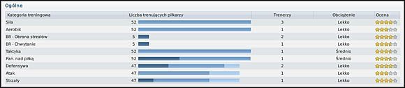 Im więcej gwiazdek, tym oczywiście lepiej. - Programy treningowe (2) - Trening - Football Manager 2011 - poradnik do gry