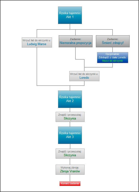 Nie ma żadnego znaczenia, czy wrzucisz list do skrzynki u Ludwiga Marsea czy też u Loredo - Rzeka tajemnic | Ścieżki i konsekwencje - cykliczne | Wiedźmin 2 Zabójcy Królów - Wiedźmin 2: Zabójcy Królów - poradnik do gry