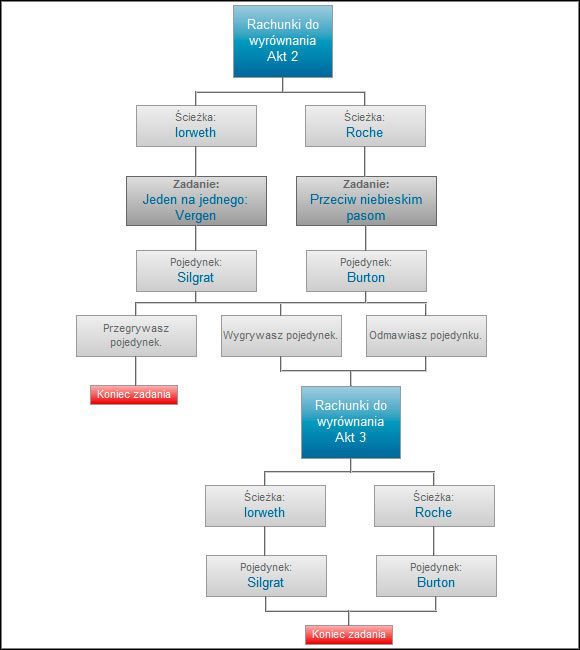 Najważniejszym elementem tego zadania jest wygranie pojedynku bądź odmówienie go, tylko wtedy będziesz miał okazję spotkać w trzecim akcie jedną z dwóch postaci by stanąć do ponownego pojedynku (w zależności od wybranej ścieżki) - Rachunki do wyrównania | Ścieżki i konsekwencje - cykliczne | Wiedźmin 2 - Wiedźmin 2: Zabójcy Królów - poradnik do gry