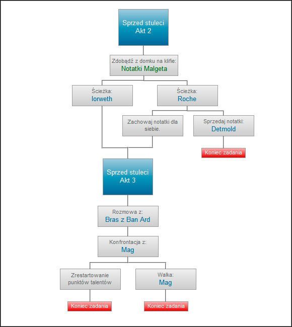 Krocząc ścieżką Iorwetha nie będziesz miał bezpośredniej sposobności, by odkryć domek na klifie, a jeśli już się nadarzy to niestety tylko w określonym momencie - Sprzed stuleci | Ścieżki i konsekwencje - cykliczne | Wiedźmin 2 Zabójcy Królów - Wiedźmin 2: Zabójcy Królów - poradnik do gry