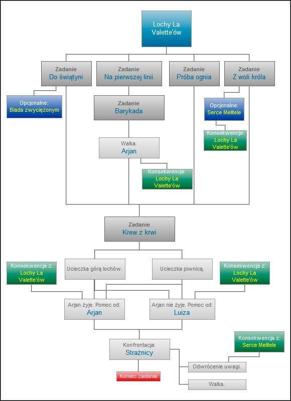 Z ważniejszych fragmentów warto wyszczególnić zadanie poboczne Serce Melitele, które ma swoją kontynuację w akcie pierwszym, jednak w ostatecznym rozrachunku nagroda nie jest aż tak cenna (uwaga: z powodu błędu w grze może się zdarzyć, że nie otrzymasz medalionu) - Ścieżki i konsekwencje - prolog | Wybory w Wiedźmin 2 Zabójcy Królów - Wiedźmin 2: Zabójcy Królów - poradnik do gry