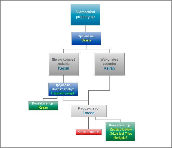 Zadanie bardzo ważne - jak widać na powyższym diagramie, warto wykonać je przed przystąpieniem do walki z Kejranem, gdyż można zdobyć fragment pułapki, która nieco ułatwi walkę - Niemoralna propozycja | Ścieżki i konsekwencje - akt 1 | Wiedźmin 2 - Wiedźmin 2: Zabójcy Królów - poradnik do gry