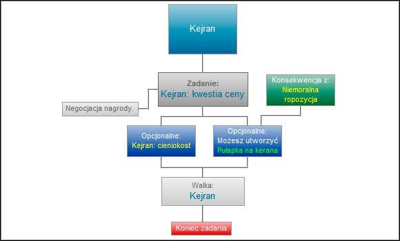 Zadanie kompletnie liniowe, lecz można się wspomóc na dwa sposoby przed walką - zdobywając eliksir Mangusta oraz wykonując pułapkę, której to fragment można zdobyć podczas zadania Niemoralna propozycja - Kejran | Ścieżki i konsekwencje - akt 1 | Wybory w Wiedźmin 2 Zabójcy Królów - Wiedźmin 2: Zabójcy Królów - poradnik do gry