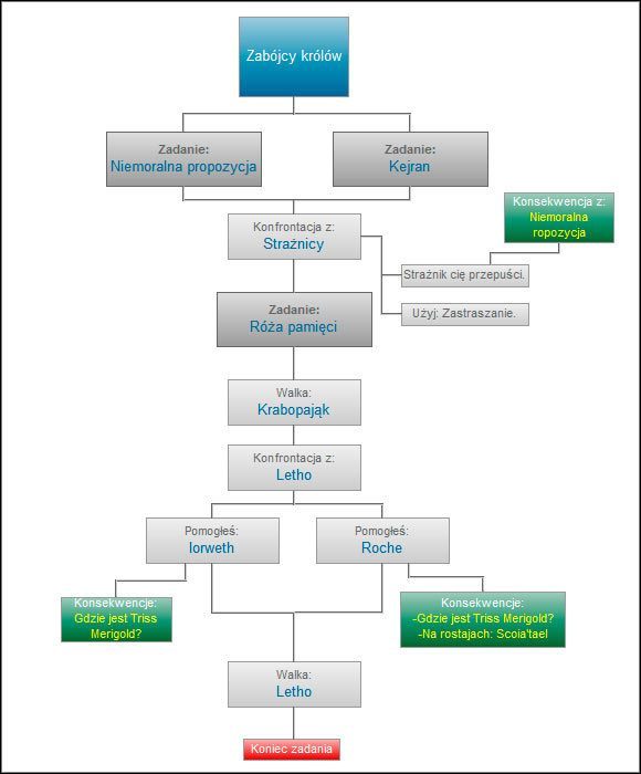 Jedno z pierwszych zadań, które przygotowuje Cię do podjęcia bardzo ważnej decyzji - opowiedzenia się po jednej ze stron - Zabójcy królów | Ścieżki i konsekwencje - akt 1 | Wiedźmin 2 Zabójcy Królów - Wiedźmin 2: Zabójcy Królów - poradnik do gry