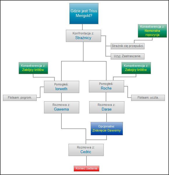 Zadanie, w którym spore znaczenie odgrywają wcześniejsze wybory - Gdzie jest Triss Merigold? | Ścieżki i konsekwencje - akt 1 | Wiedźmin 2 - Wiedźmin 2: Zabójcy Królów - poradnik do gry