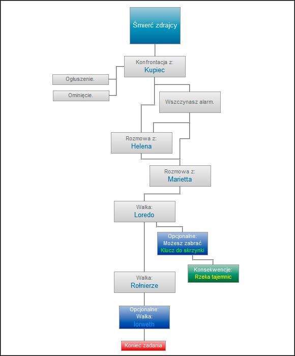 Bardzo liniowe zadanie, które jednak możesz załatwić w cichy sposób lub po prostu wyrżnąć wszystkich - Śmierć zdrajcy | Ścieżki i konsekwencje - akt 1 | Wiedźmin 2 Zabójcy Królów - Wiedźmin 2: Zabójcy Królów - poradnik do gry