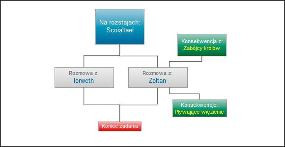 Jeśli w zadaniu Zabójcy królów postanowiłeś wspomóc Rochea, to w tym zadaniu spotkasz Zoltana, jednak spotkasz się z konsekwencjami w kolejnym zadaniu (niewielkie utrudnienie) - Na rozstajach- Scoiatael | Ścieżki i konsekwencje - akt 1 | Wiedźmin 2 - Wiedźmin 2: Zabójcy Królów - poradnik do gry