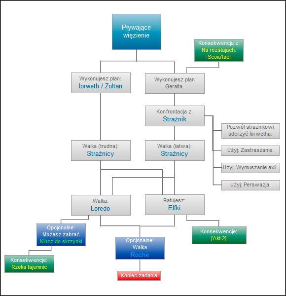 Istotną konsekwencją jest to, czy pomogłeś Rocheowi podczas konfrontacji z Letho w elfickich ruinach - Pływające więzienie | Ścieżki i konsekwencje - akt 1 | Wiedźmin 2 Zabójcy Królów - Wiedźmin 2: Zabójcy Królów - poradnik do gry