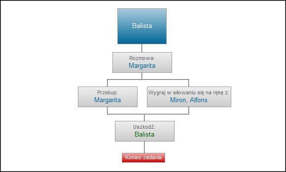 Zadanie nie ma kompletnie żadnego wpływu na rozgrywkę, nawet nie musisz go wykonywać - Balista | Ścieżki i konsekwencje - akt 1 | Wybory w Wiedźmin 2 Zabójcy Królów - Wiedźmin 2: Zabójcy Królów - poradnik do gry