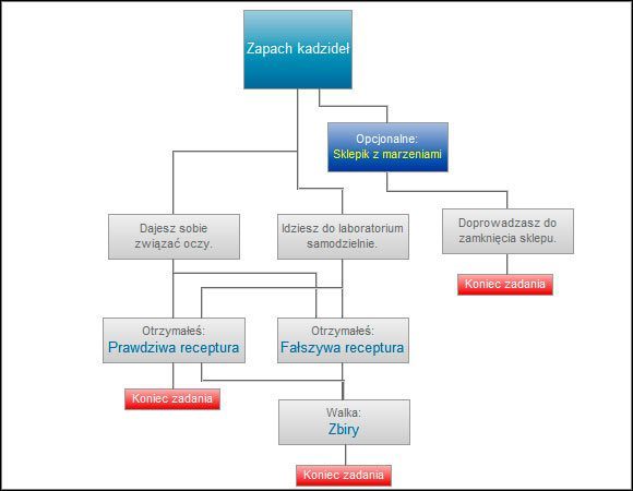 Z tym zadaniem należy uważać, gdyż automatycznie odblokowuje się inne: Sklepik z marzeniami - Zapach kadzideł | Ścieżki i konsekwencje - akt 1 | Wiedźmin 2 Zabójcy Królów - Wiedźmin 2: Zabójcy Królów - poradnik do gry