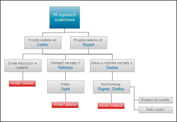 Długie zadanie, które dopiero pod koniec zmusza do dokonania wyboru - W szponach szaleństwa | Ścieżki i konsekwencje - akt 1 | Wiedźmin 2 - Wiedźmin 2: Zabójcy Królów - poradnik do gry