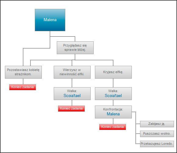 Kolejne zadanie, w którym można zyskać sporo punktów doświadczenia krocząc możliwie rozbudowaną ścieżką - Malena | Ścieżki i konsekwencje - akt 1 | Wiedźmin 2 Zabójcy Królów - Wiedźmin 2: Zabójcy Królów - poradnik do gry