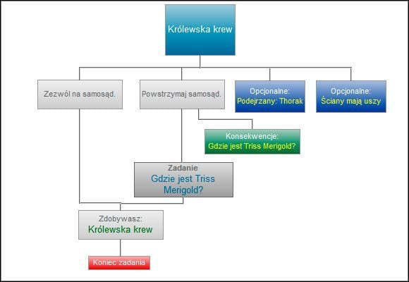 Najważniejszym wyborem w tej misji jest zezwolenie na zabicie Stennisa bądź jego oszczędzenie - w pierwszym wypadku zdobędziesz potrzebną królewską krew od razu, w przeciwnym wypadku będziesz musiał nieco się namęczyć w kolejnym zadaniu - Królewska krew | Ścieżki i konsekwencje - akt 2 | Wiedźmin 2 Zabójcy Królów - Wiedźmin 2: Zabójcy Królów - poradnik do gry