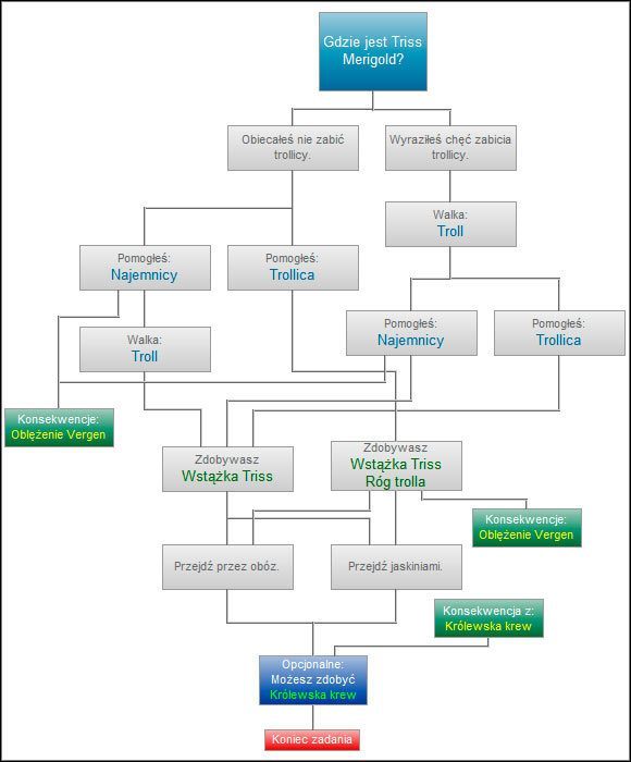 Co prawda ważnym elementem tego zadania jest wybór pomocy bądź zabicia trollicy, jednak nie ma on zbyt wielkiego odzwierciedlenia w przyszłej rozgrywce, jednak w niewielkim stopniu pomaga, warto więc rozważyć pomoc trollom - Gdzie jest Triss Merigold? | Ścieżki i konsekwencje - akt 2 | Wiedźmin 2 - Wiedźmin 2: Zabójcy Królów - poradnik do gry