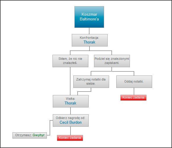 W przypadku tego zadania, bardzo dobrze widać, że najlepszym wyborem jest pozostawienie notatek dla siebie, co skutkuje zdobyciem bardzo dobrego miecza - Koszmar Baltimorea | Ścieżki i konsekwencje - akt 2 | Wiedźmin 2 Zabójcy Królów - Wiedźmin 2: Zabójcy Królów - poradnik do gry