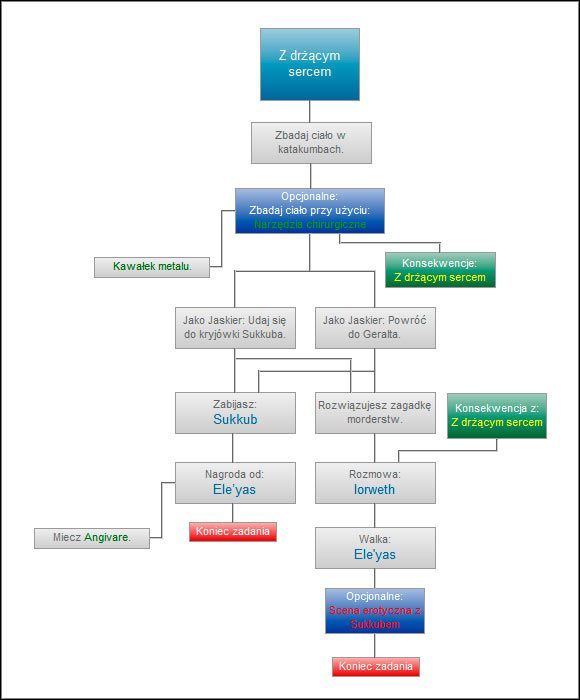 Dla osób chcących nacieszyć swe oko kolejną sceną erotyczną w grze z bardzo dzikim Sukkubem wybór jest bardzo prosty - podjęcie rozwiązania zagadki - Z drążcym sercem | Ścieżki i konsekwencje - akt 2 | Wiedźmin 2 Zabójcy Królów - Wiedźmin 2: Zabójcy Królów - poradnik do gry