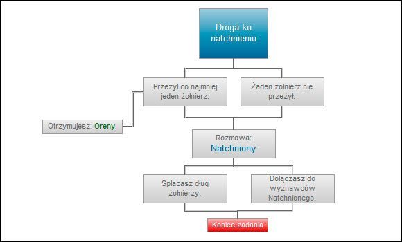 Próba ocalenia żołnierzy w tym zadaniu może być nieco trudna, zaś ilość otrzymanych orenów w żaden sposób nie rekompensuje włożonego wysiłku - Droga ku natchnieniu | Ścieżki i konsekwencje - akt 2 | Wiedźmin 2 - Wiedźmin 2: Zabójcy Królów - poradnik do gry
