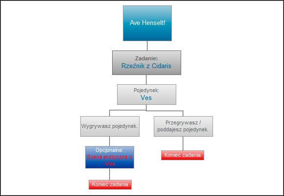 W całym zadaniu najważniejszy jest ostatni pojedynek z Ves - Ave Henselt | Ścieżki i konsekwencje - akt 2 | Wiedźmin 2 Zabójcy Królów - Wiedźmin 2: Zabójcy Królów - poradnik do gry