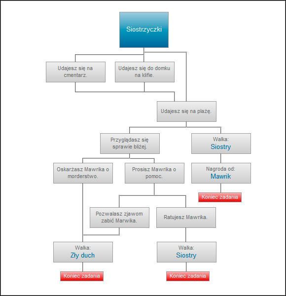 Bardzo rozbudowane zadanie, które warto rozwiązać prawidłową ścieżką - przede wszystkim warto odwiedzić domek na klifie i ukrytą piwnicę, by móc otworzyć sobie zadanie Sprzed stuleci - Siostrzyczki | Ścieżki i konsekwencje - akt 2 | Wiedźmin 2 Zabójcy Królów - Wiedźmin 2: Zabójcy Królów - poradnik do gry