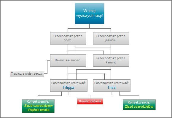 W tym zadaniu znaczenie odgrywa wybór z pierwszej części Wiedźmina (w przypadku importu zapisu), co może pozwolić na poruszanie się po mieście bez żadnych obaw o atak strażników - W imię wyższych racji! | Ścieżki i konsekwencje - akt 3 | Wiedźmin 2 - Wiedźmin 2: Zabójcy Królów - poradnik do gry