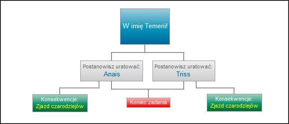 Decyzja kogo uratować ma zasadniczy wpływ na przebieg spotkania podczas zjazdu czarodziejów - W imię Temerii! | Ścieżki i konsekwencje - akt 3 | Wiedźmin 2 Zabójcy Królów - Wiedźmin 2: Zabójcy Królów - poradnik do gry