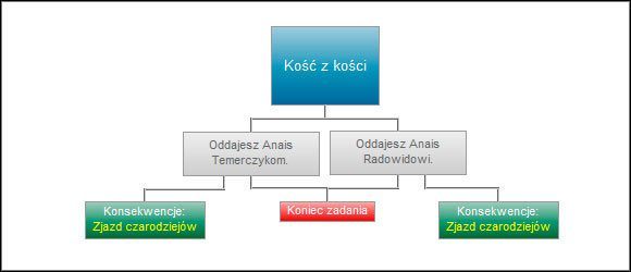 Wybór, czy postanowisz oddać dziewczynkę Temerczykom, czy też Radowidowi, może mieć w przyszłości konsekwencji na rozkład sił w królestwie - Kość z kości | Ścieżki i konsekwencje - akt 3 | Wiedźmin 2 Zabójcy Królów - Wiedźmin 2: Zabójcy Królów - poradnik do gry